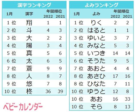 日本名 男|2023年 男の子の名前ランキング（読み）TOP100